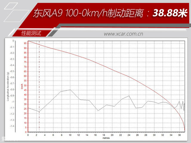 最熟悉的陌生人 测试东风A9 1.8T+6AT