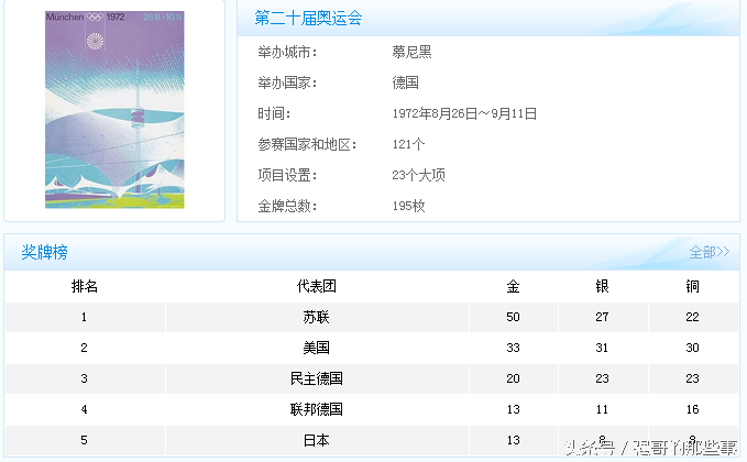 奥运会举办年份有哪些(历届奥运会举办年份举办地和金牌榜，这完全是世界的历史书)