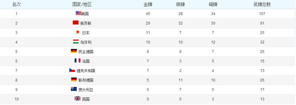 2004奥运会奖牌榜排名(某大国果然厉害——历届奥运会奖牌榜前十名)