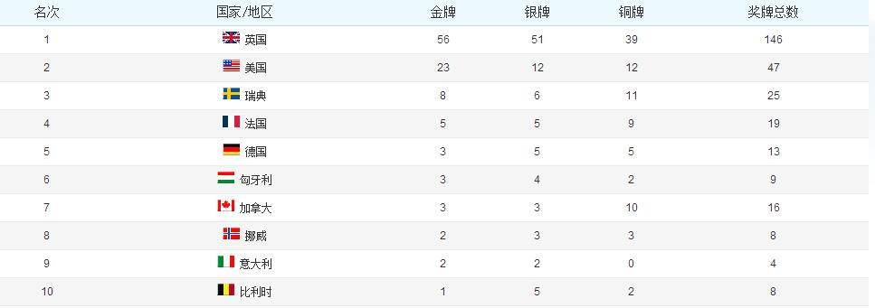 2004奥运会奖牌榜排名(某大国果然厉害——历届奥运会奖牌榜前十名)