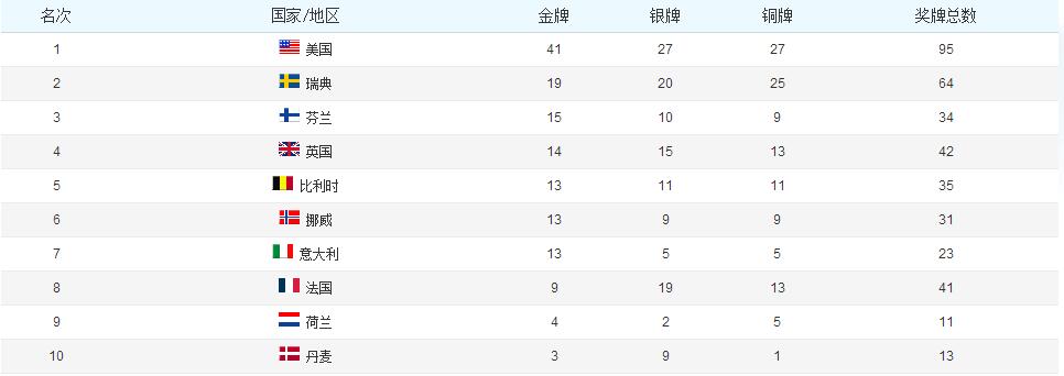 2004奥运会奖牌榜排名(某大国果然厉害——历届奥运会奖牌榜前十名)