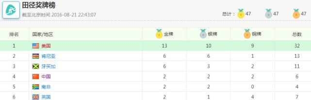 里约奥运会美国哪些金牌(美国队靠什么最终领先中国代表团20块金牌？)