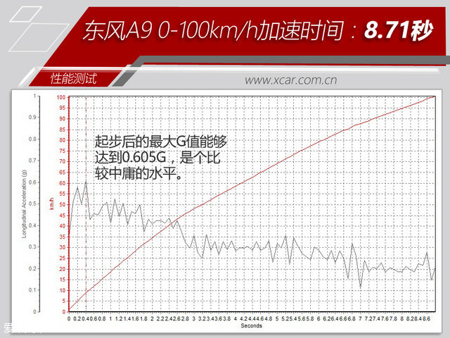 最熟悉的陌生人 测试东风A9 1.8T+6AT