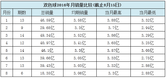 颓势难挽!双色球连续2年销量下滑?派奖来救命