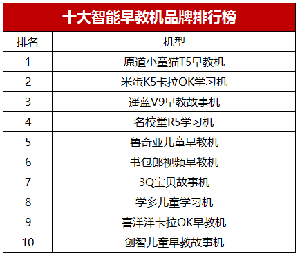 2016年Q2十大智能早教机品牌排行榜解析