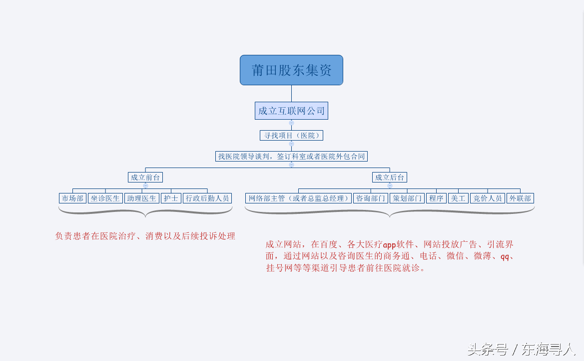 医改系列：莆田系发展史揭秘