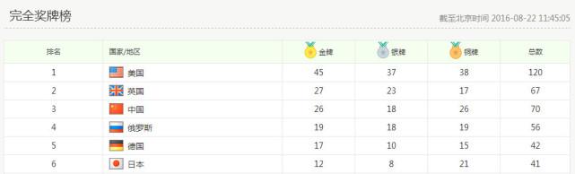 里约奥运会美国哪些金牌(美国队靠什么最终领先中国代表团20块金牌？)