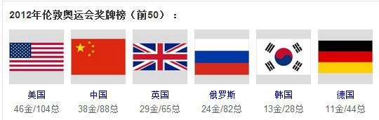 里约奥运会美国哪些金牌(美国队靠什么最终领先中国代表团20块金牌？)