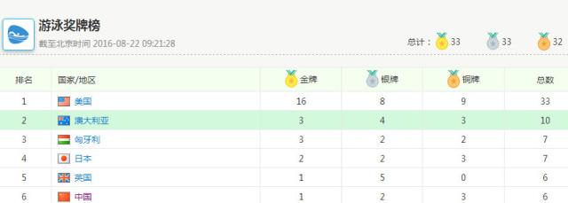 里约奥运会美国哪些金牌(美国队靠什么最终领先中国代表团20块金牌？)