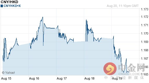 今日人民币对港币汇率走势图一览表（2016-08-21）