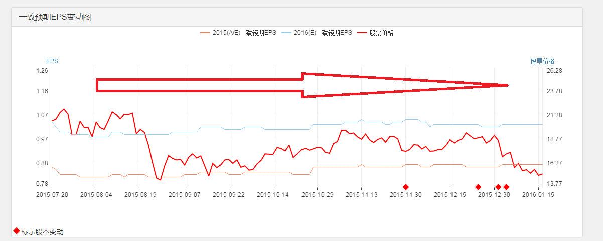 中兴通讯 000063 业绩超预期（附近期推荐股票）