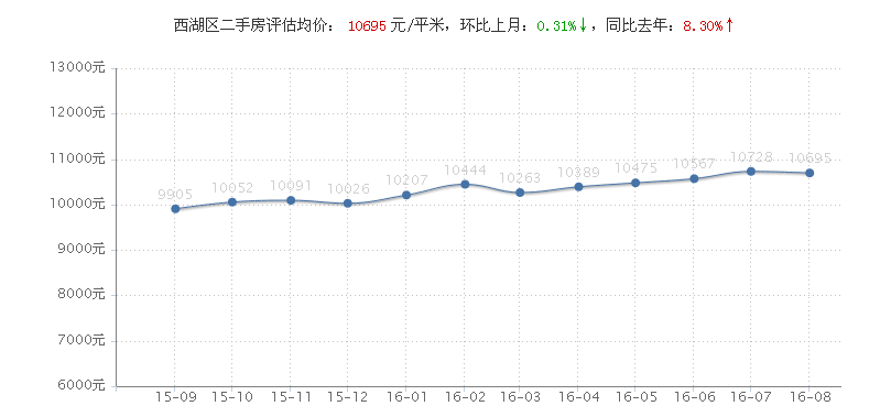 这么多楼盘单价破3万，有的一个月涨了近万元，南昌楼市会调控吗？
