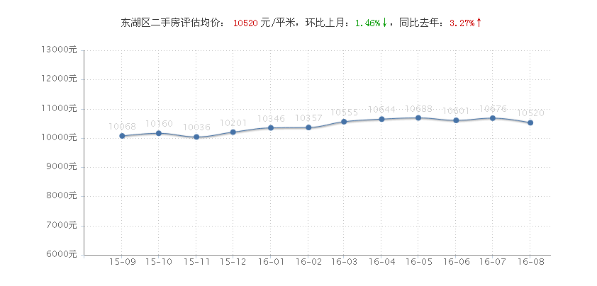 这么多楼盘单价破3万，有的一个月涨了近万元，南昌楼市会调控吗？