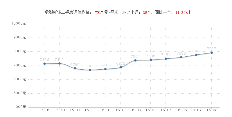 这么多楼盘单价破3万，有的一个月涨了近万元，南昌楼市会调控吗？