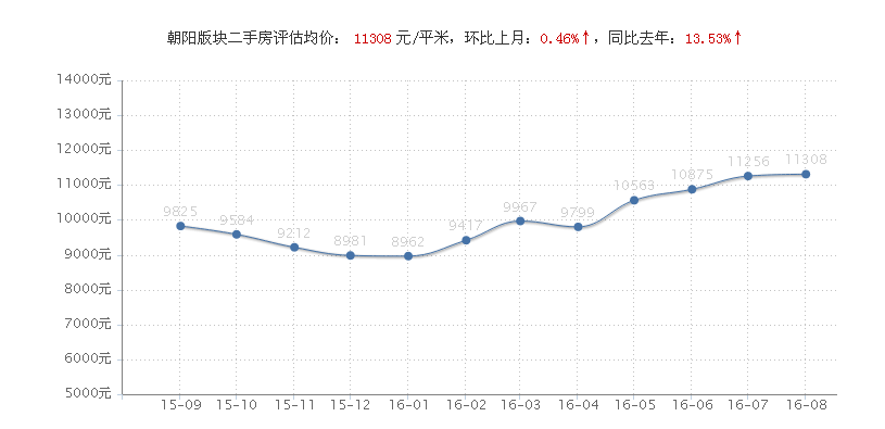 这么多楼盘单价破3万，有的一个月涨了近万元，南昌楼市会调控吗？