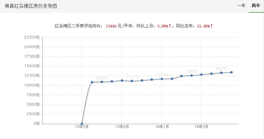 这么多楼盘单价破3万，有的一个月涨了近万元，南昌楼市会调控吗？