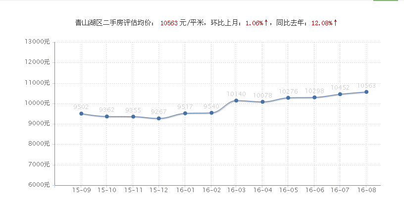 这么多楼盘单价破3万，有的一个月涨了近万元，南昌楼市会调控吗？