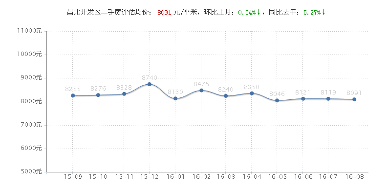 这么多楼盘单价破3万，有的一个月涨了近万元，南昌楼市会调控吗？