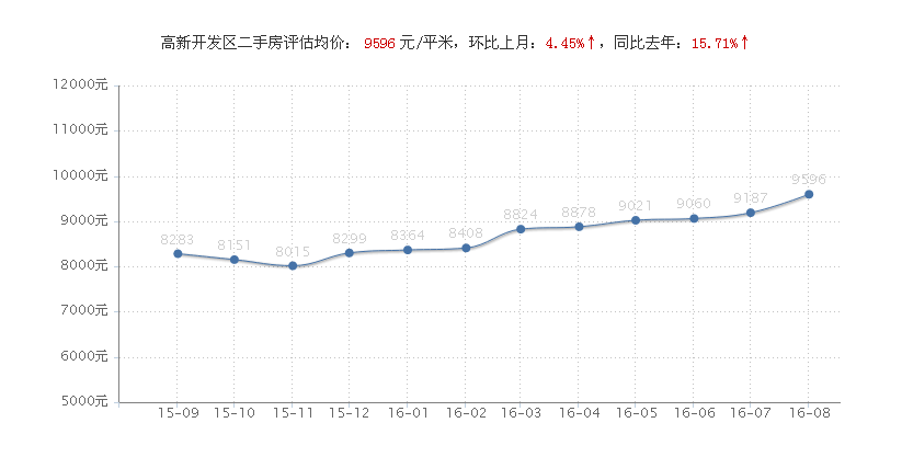 这么多楼盘单价破3万，有的一个月涨了近万元，南昌楼市会调控吗？