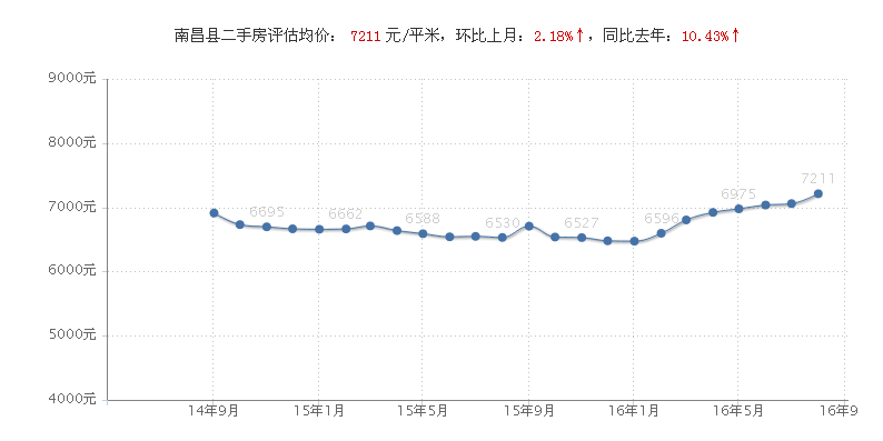 这么多楼盘单价破3万，有的一个月涨了近万元，南昌楼市会调控吗？