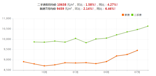 这么多楼盘单价破3万，有的一个月涨了近万元，南昌楼市会调控吗？