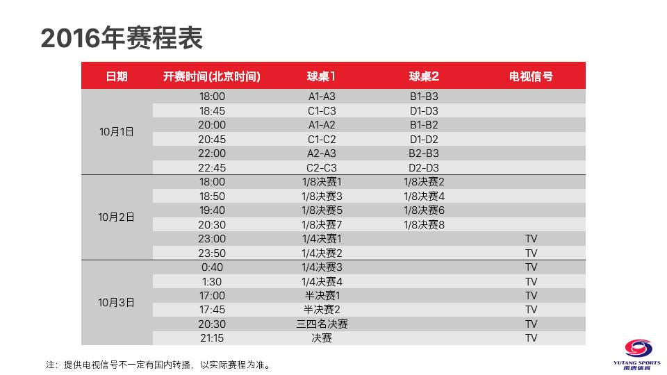 2016届世界杯(项目 | 2016年乒乓球男子世界杯)