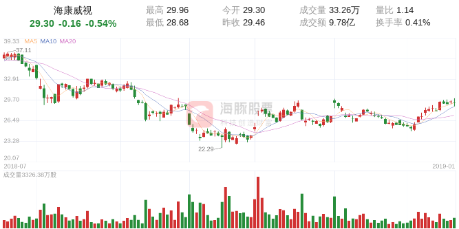 「外资动向」海康威视01月21日外资净流入1608.81万元