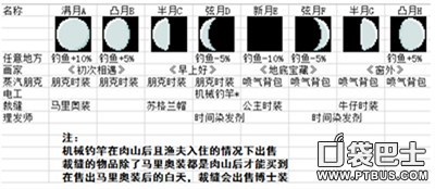 泰拉瑞亚月相系统设计 如何影响各种事件