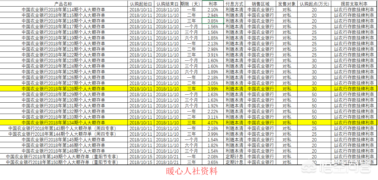 余额宝收益跌至3%，大额存单更靠谱吗？会不会亏钱或不让取现呢？