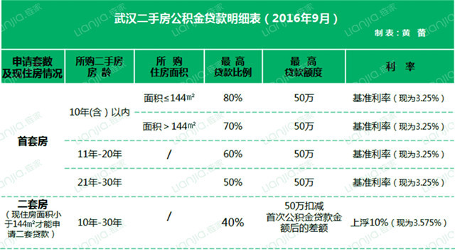 全解惑｜你买的二手房 能申请多少公积金贷款