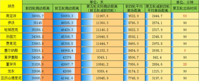 中超跑动距离哪里看(打假中超联赛APP：跑动数据错漏百出，球员0分钟跑一万米，神仙？)