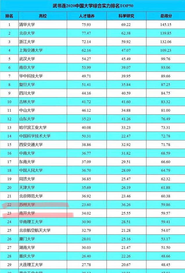 武书连：苏州大学排名凭什么能脚踏南开、傲视北航？原因只有四点