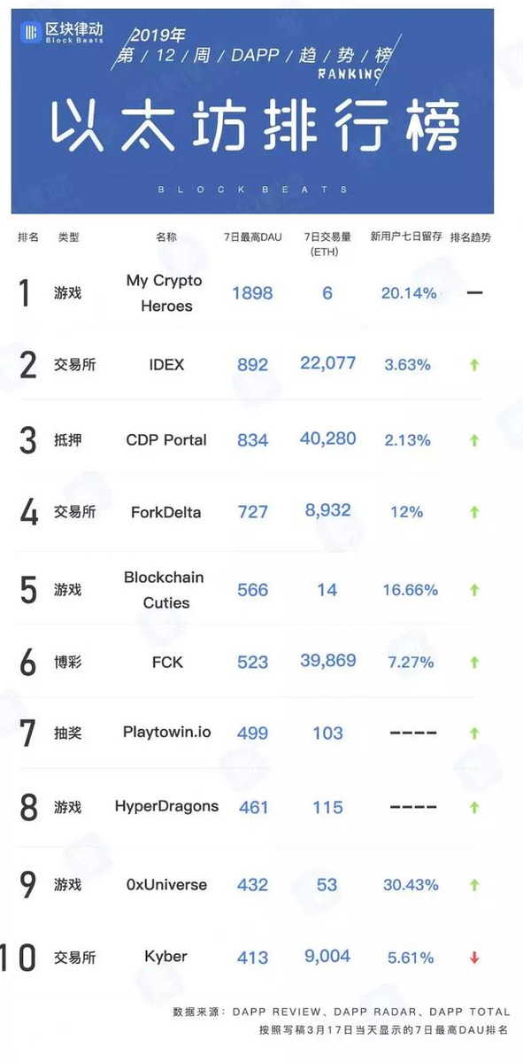 DAPP趋势榜：瑞波入局区块链游戏，BCH 开始发力DAPP | 第12周