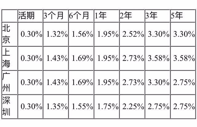 四大银行存款的利息对比