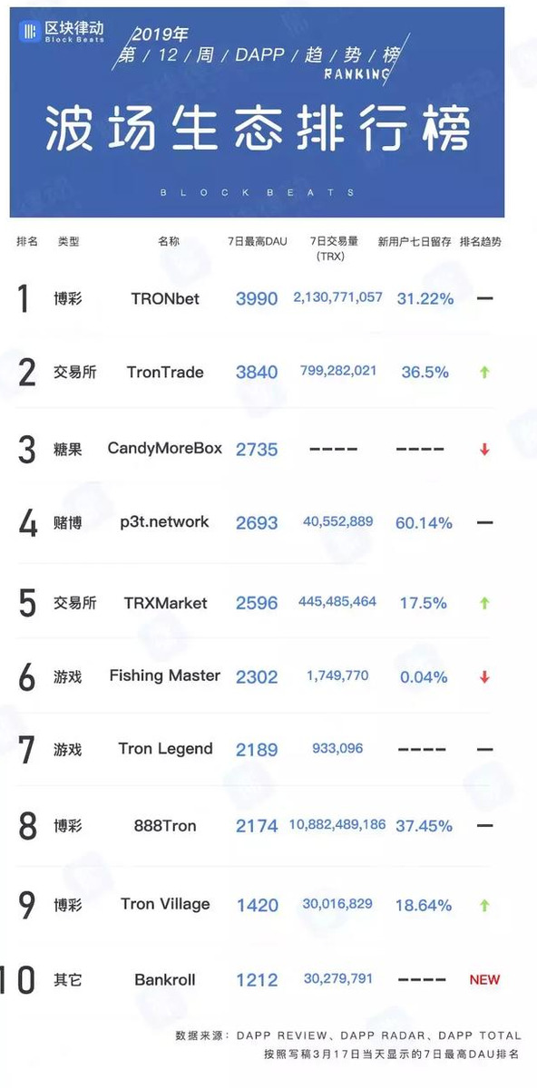 DAPP趋势榜：瑞波入局区块链游戏，BCH 开始发力DAPP | 第12周