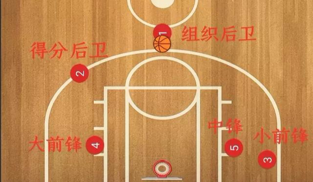 nba为什么站位很远(篮球场上1-5号位及其职能)