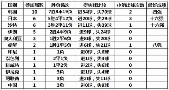 1994年世界杯足球赛中,甲乙丙丁(三分钟看完亚洲球队世界杯征战简史，亚洲老大它是谁？)