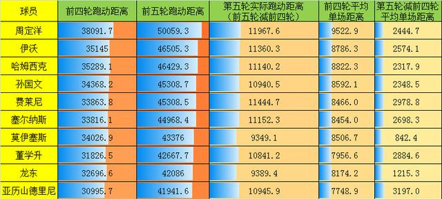 中超跑动距离哪里看(打假中超联赛APP：跑动数据错漏百出，球员0分钟跑一万米，神仙？)