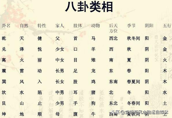 六爻、梅花易数的由来及一般取卦的方法（记忆点）