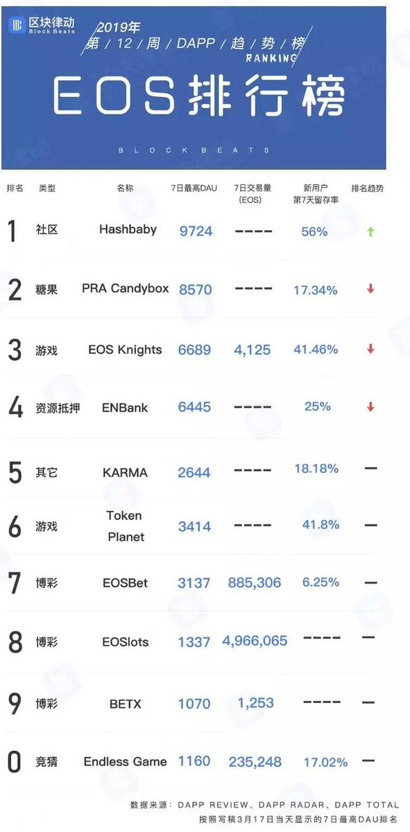 DAPP趋势榜：瑞波入局区块链游戏，BCH 开始发力DAPP | 第12周