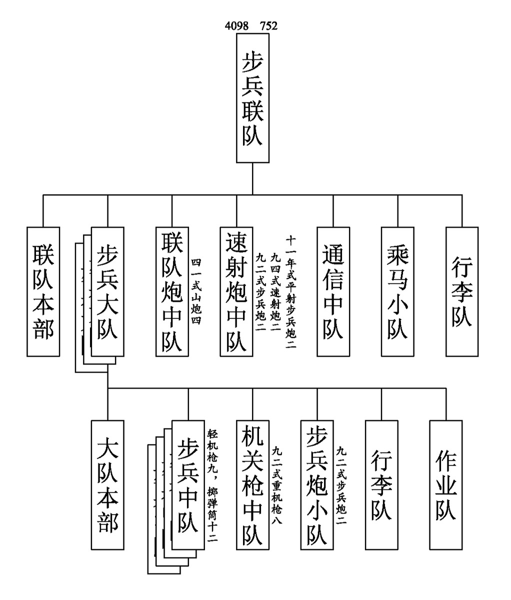 抗戰中關內日軍各種各樣的步兵聯隊編制