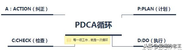 职场工具：SMART、PEST、PDCA、SWOT、四象限、二八法则