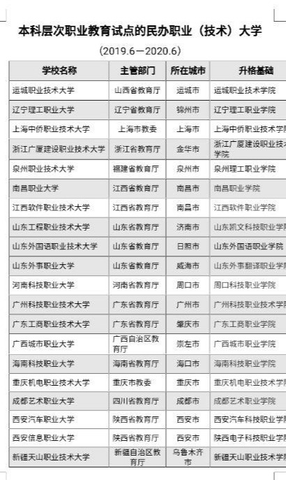 挂着“大学”名号的民办本科高校