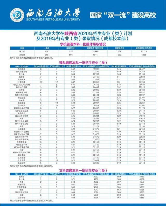 陕西考生注意：西南石油大学2020年在陕西招生计划及往年录取情况