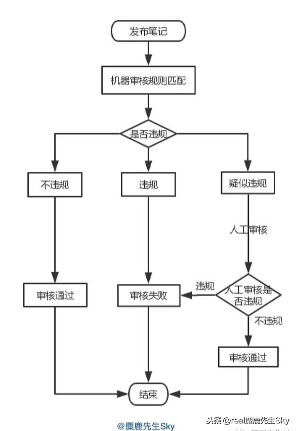 小红书笔记审核慢都是什么原因？最全小红书审核机制解析