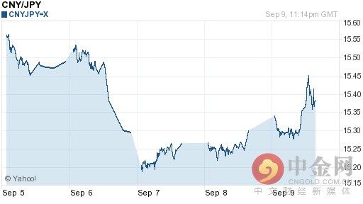 今日人民币对日元汇率持续波动（2016-09-10）