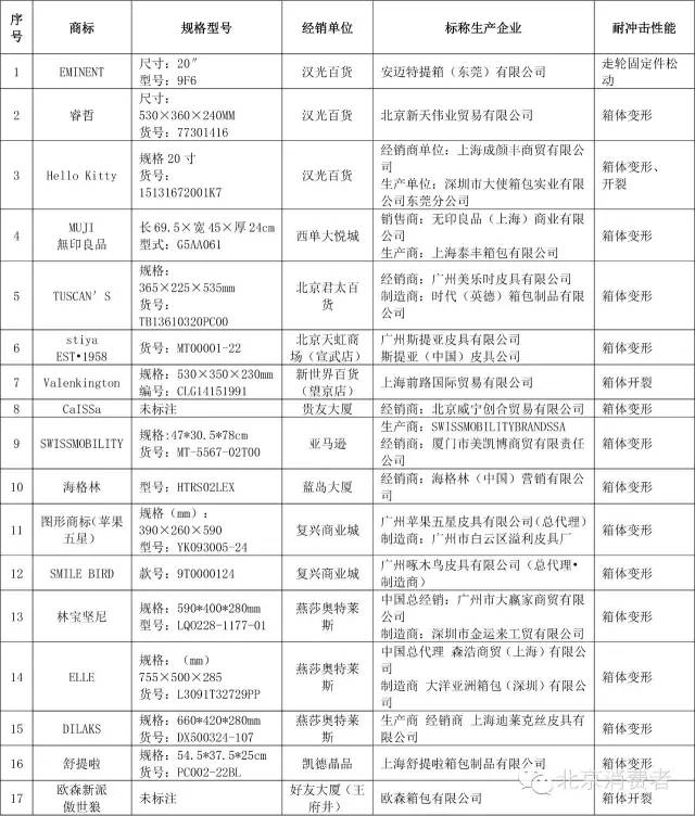 30款拉桿行李箱測試，無印良品、Hello Kitty太不結實了！