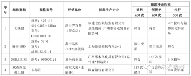 30款拉桿行李箱測試，無印良品、Hello Kitty太不結實了！