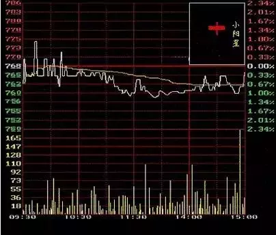 12张图看懂 K线图 炒股入门必学口诀（零基础+超实用）