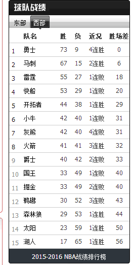 nba为什么东部胜率高(NBA为什么西部胜率总是高于东部？反而东部更有实力)